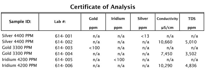 High PPM Colloidal Silver Certificate of Analysis