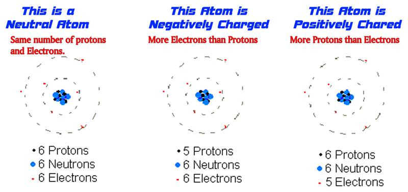 How Ions are Made