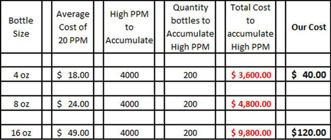 Low PPM Products Actual Cost Vs. High PPM Products