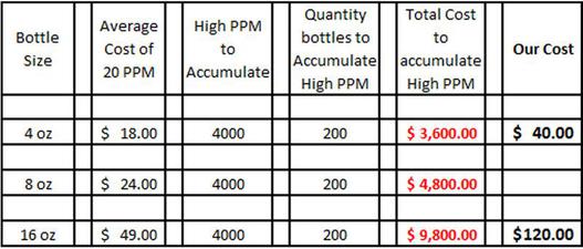 Colloids Cost Comparisons